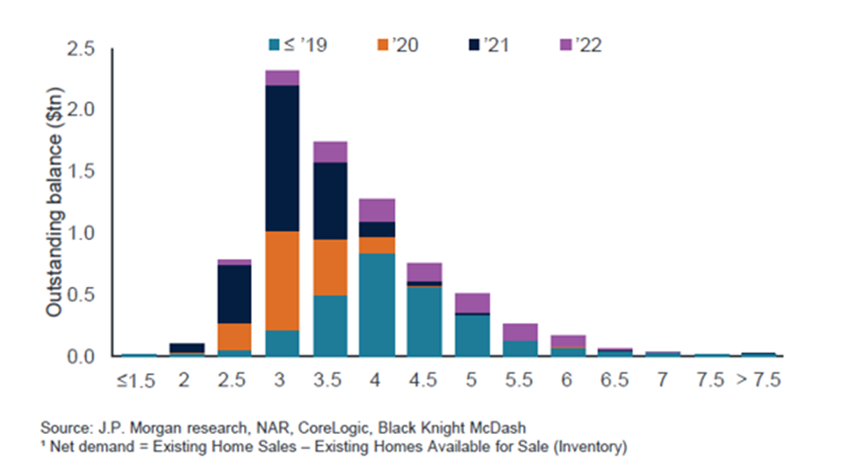A graph showing the number of homes available for sale