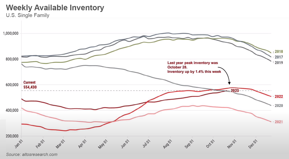 A graph showing weekly available inventory in the u.s. single family