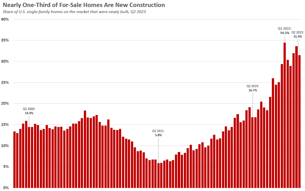 A graph showing the number of for sale homes are new construction.