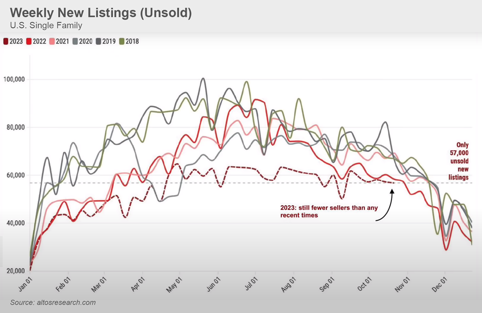A graph showing weekly new listings and unsold