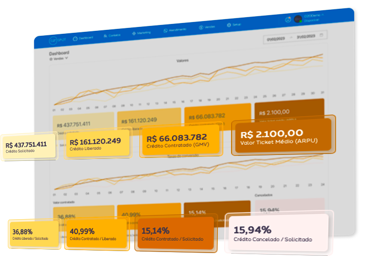 Uma tela de computador mostra um painel com vários gráficos