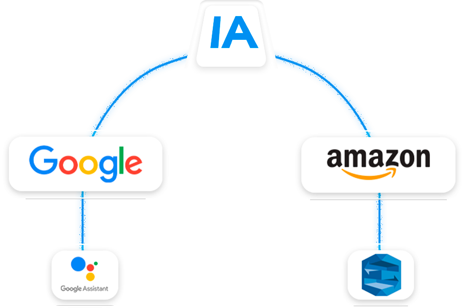 Um diagrama que mostra a relação entre google, amazon e ia.