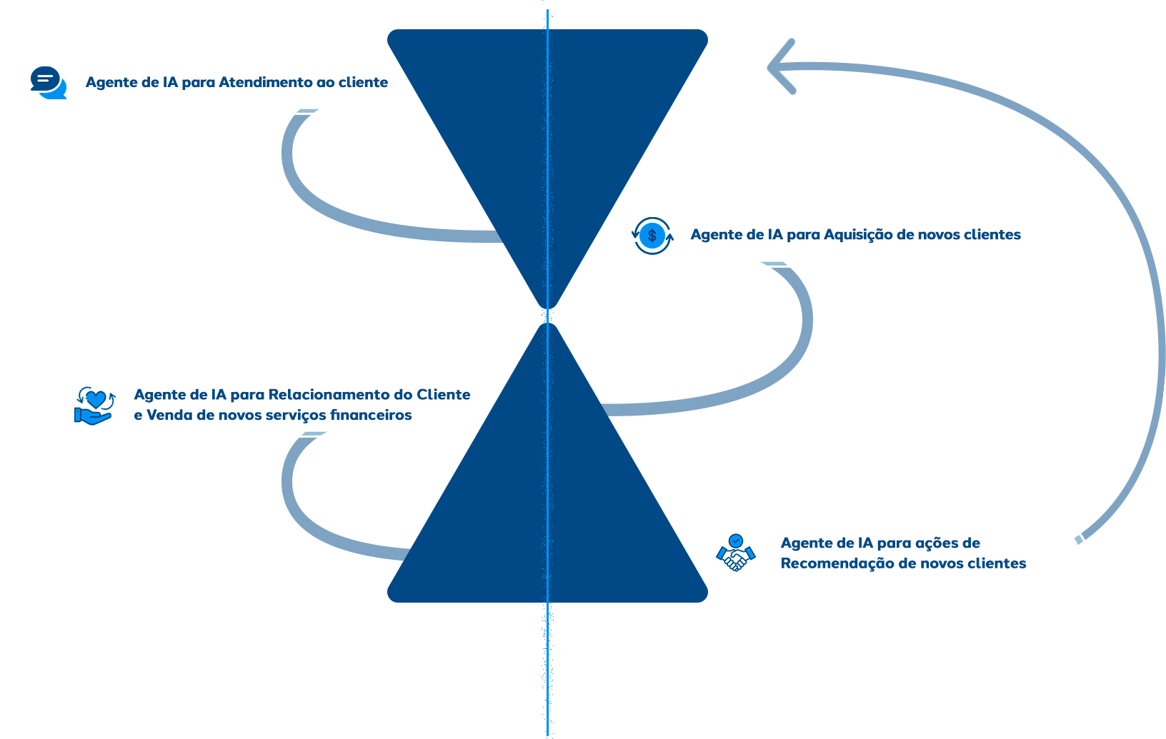 Como a O2OBOTS impulsiona o
crescimento de receita de bancos e fintechs