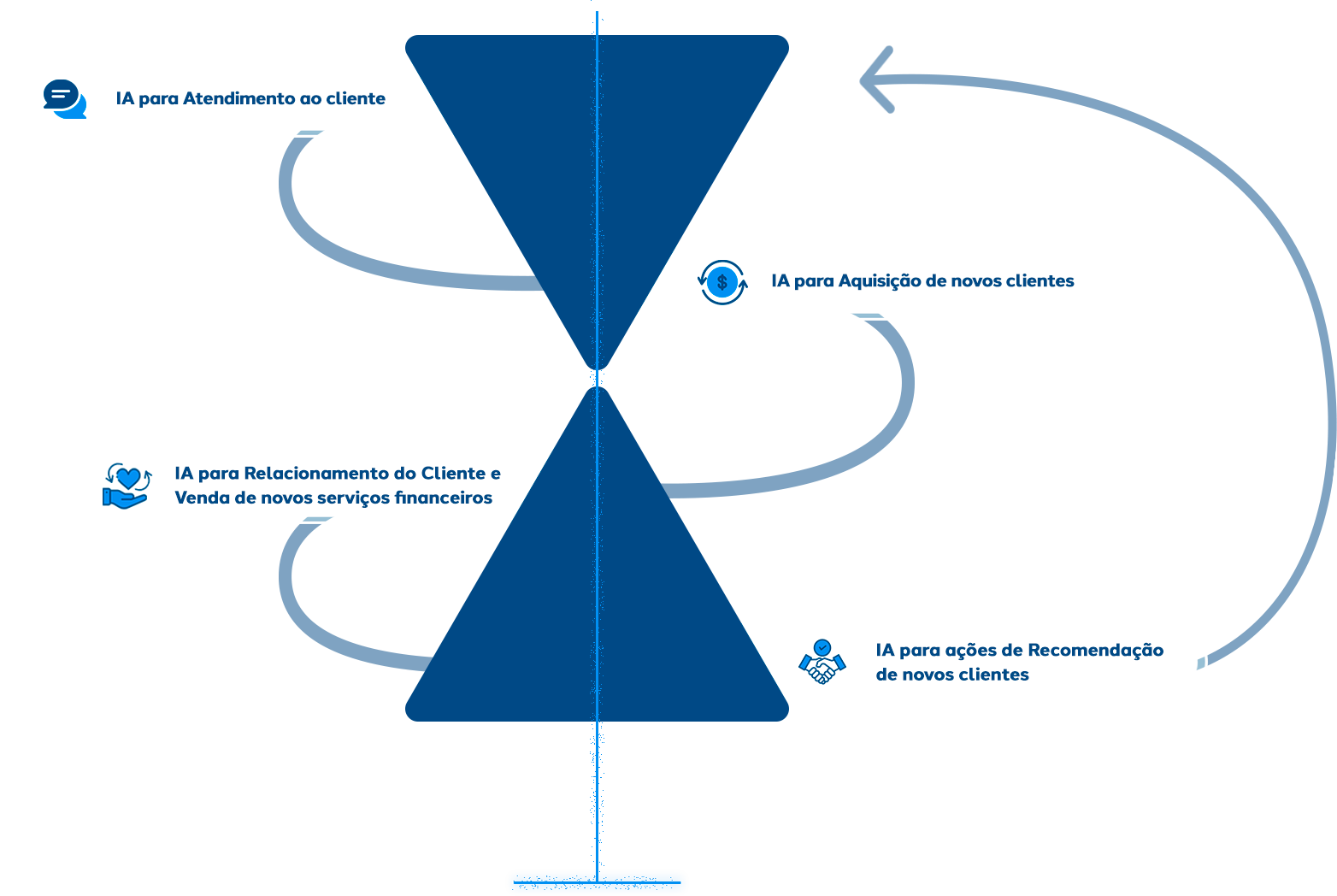 Como a O2OBOTS impulsiona o
crescimento de receita de bancos e fintechs