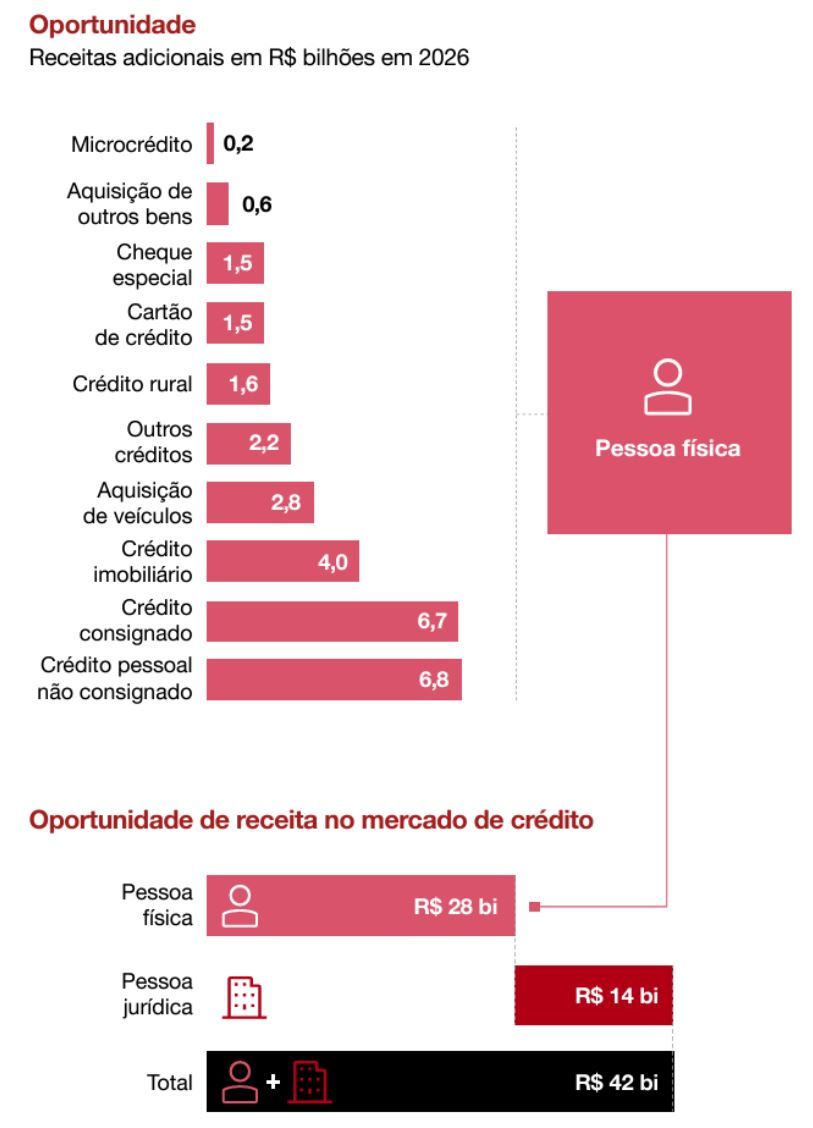 Gráfico mostrando as receitas no mercado de crédito no Brasil