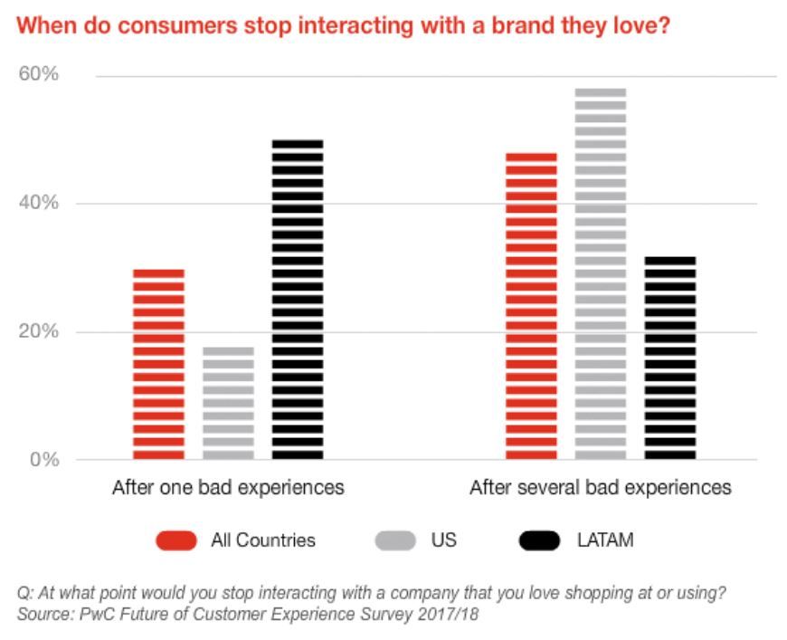 Um gráfico que mostra quando os consumidores param de interagir com uma marca que amam