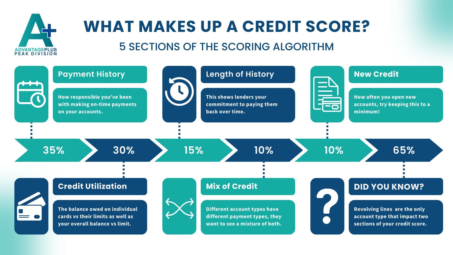 Why do credit scores fluctuate?
