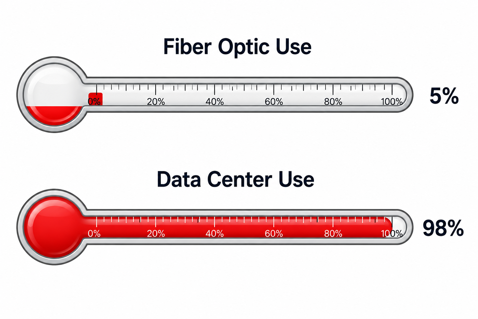 Thermometer chart compares Fiber Optic Use versus Data Center Use
