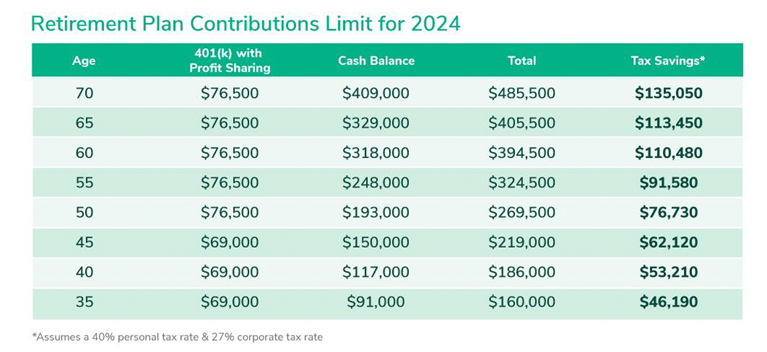 Chart detailing 2024 Retirement Plan Contribution Limits for various retirement account types
