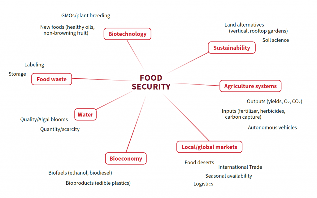 food-security-flow-chart