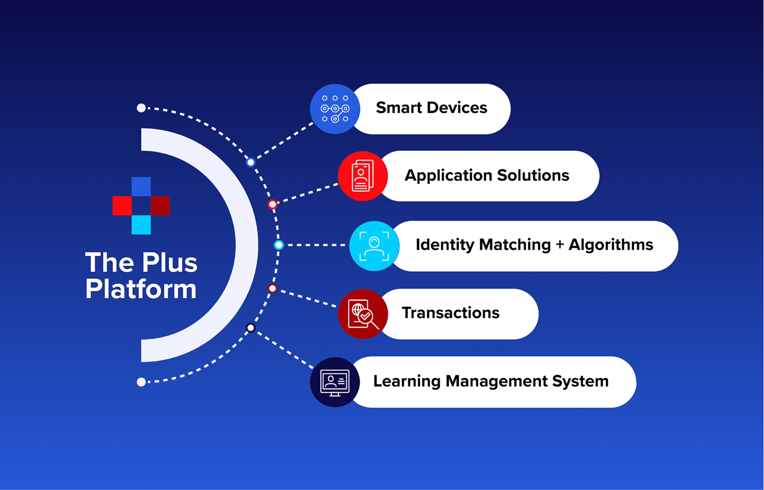 Diagram: The Plus Platform with icons for smart devices, applications, identity matching, transactions, and learning management.