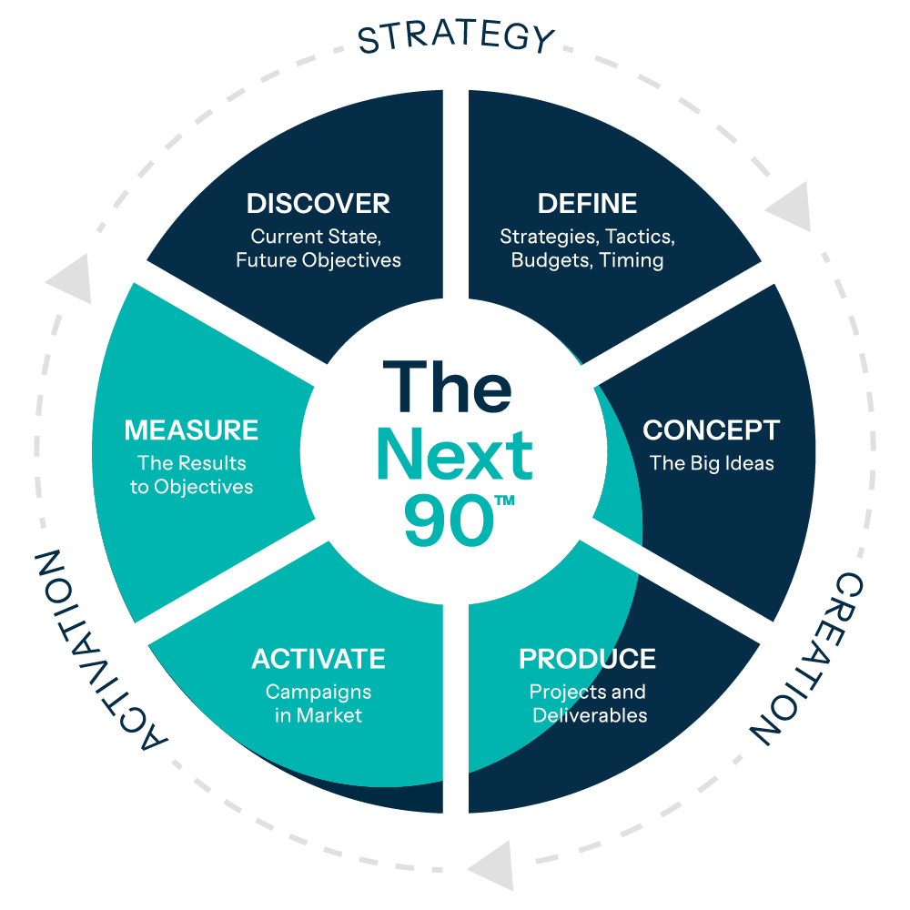 Work with Wonder Next 90 strategy approach diagram showing Discover, Define, Concept and Measure phases