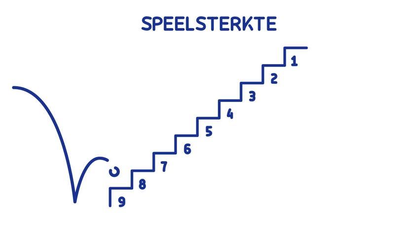 Speelsterkte & Rating KNLTB