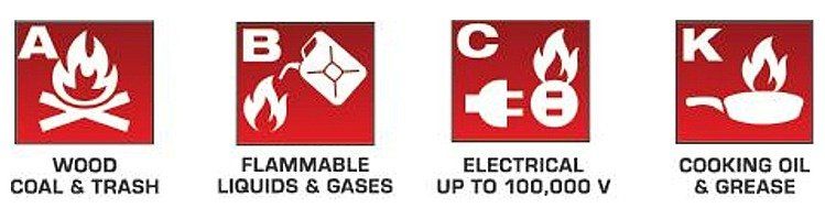 El extintor Element protege contra fuego de tipo A, B, C, K