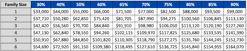 Table showing income limits by family size at different percentages.
