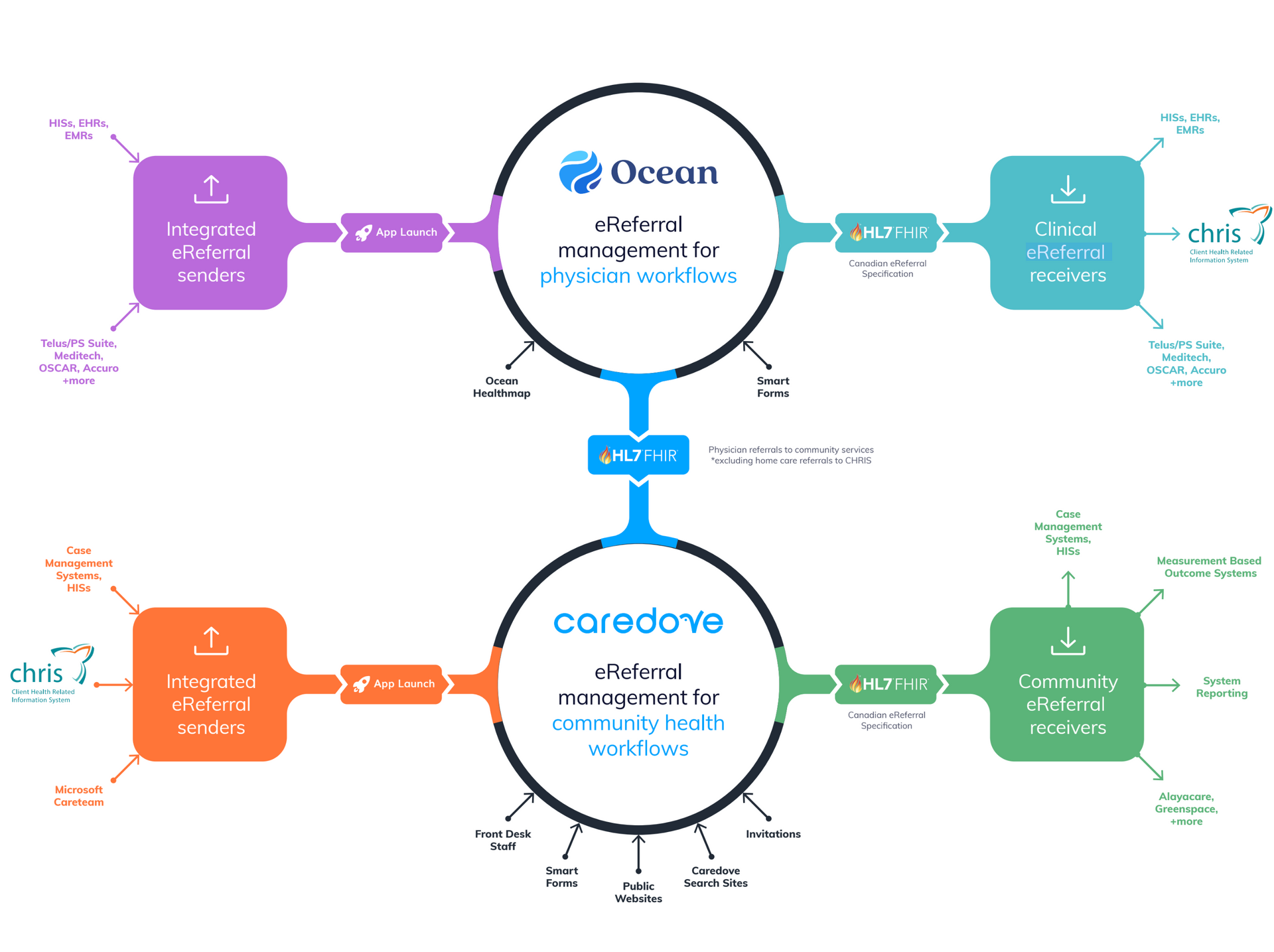 A diagram showing the process of ocean and caredove