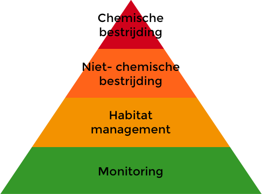 IPM Methode IPM Bergman ongediertebestrijder werkt volgens de IPM methode gecertificeerde bestrijder 