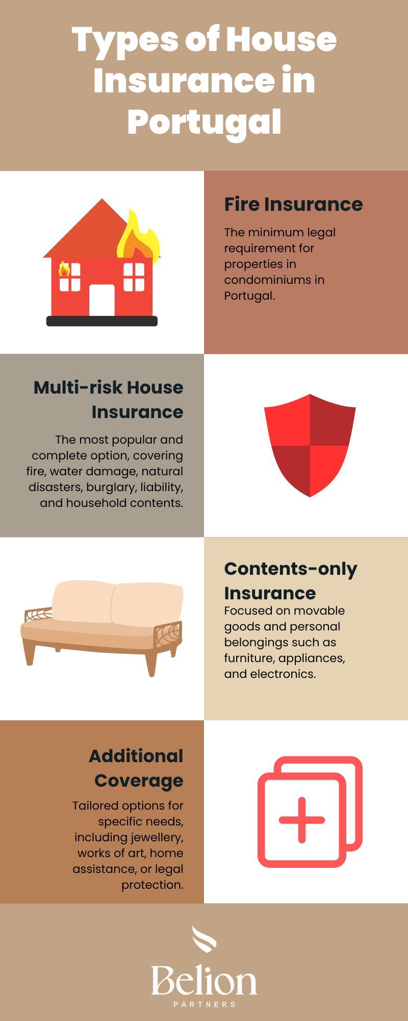 An infographic illustrates the four types of home insurance available in Portugal.