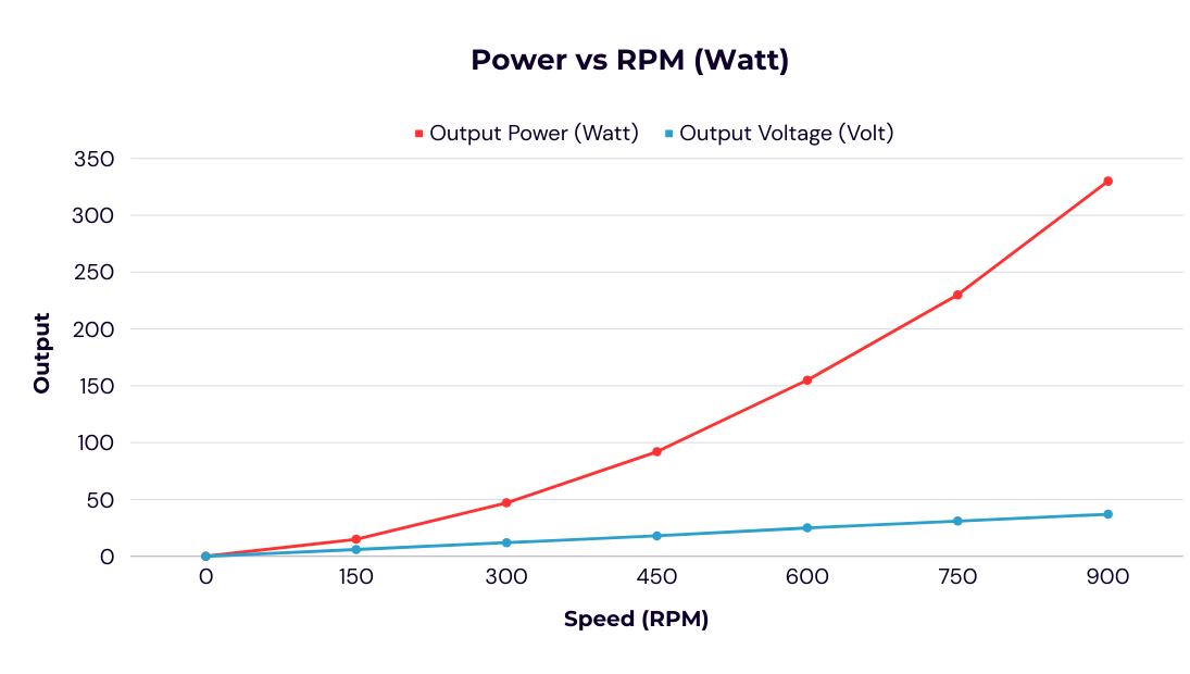 Aeroleaf Power vs RPM