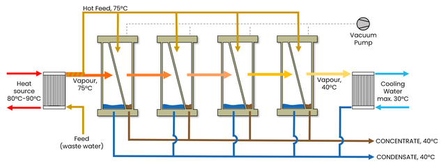 Principe distillation