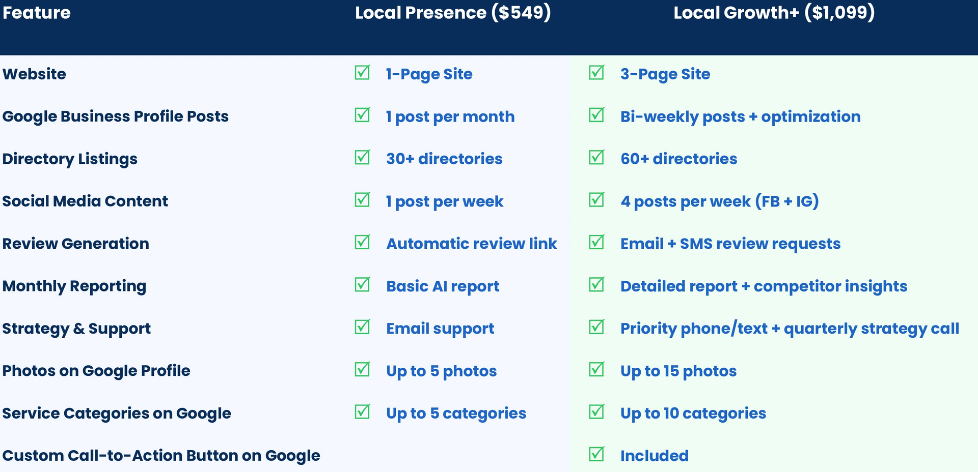 Comparison of Liftvia Local Presence and Local Growth marketing plans
