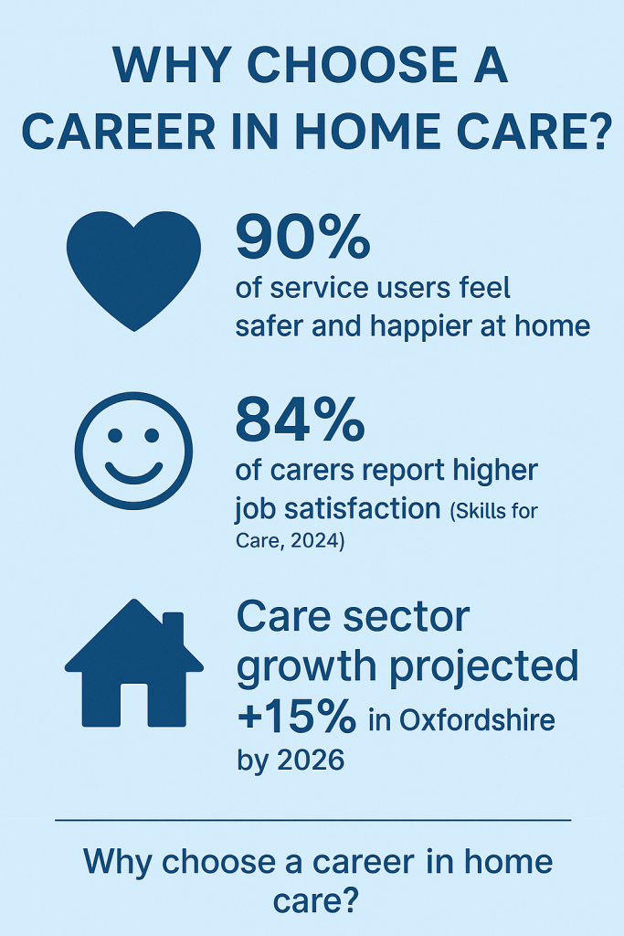 Infographic: Reasons to work in home care. Shows 90% service users feel safer, 90% of service users feel happier