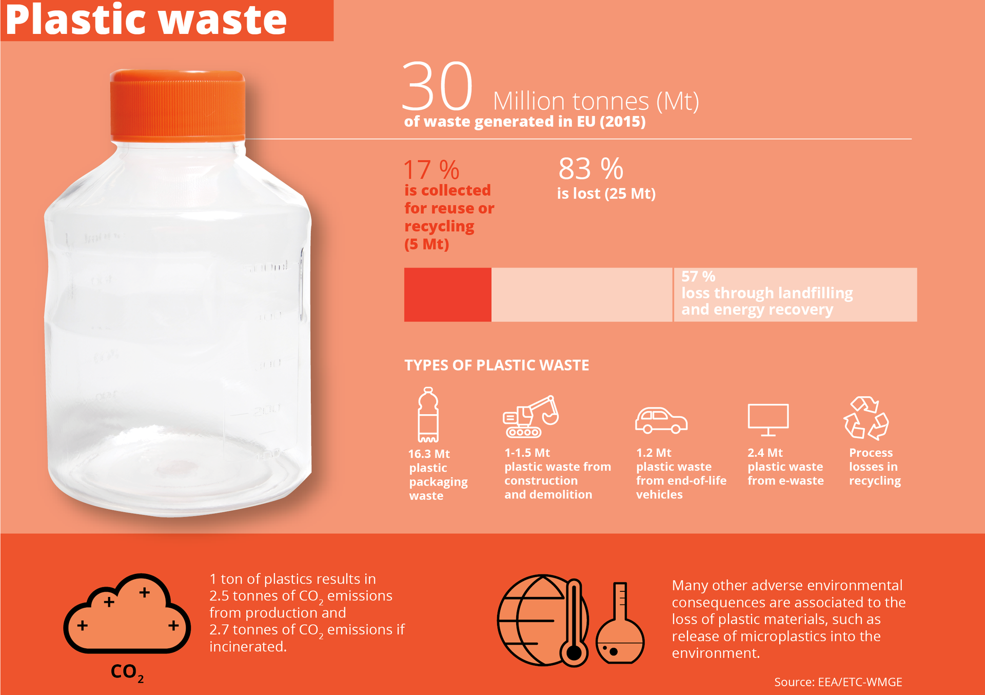 a poster about plastic waste with a bottle in the foreground