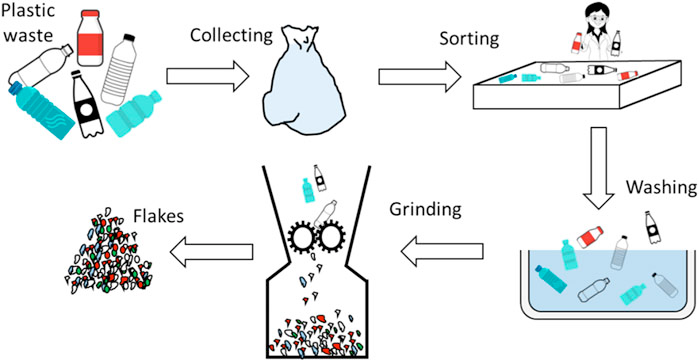 a diagram showing the process of collecting , sorting , grinding , and washing plastic waste .