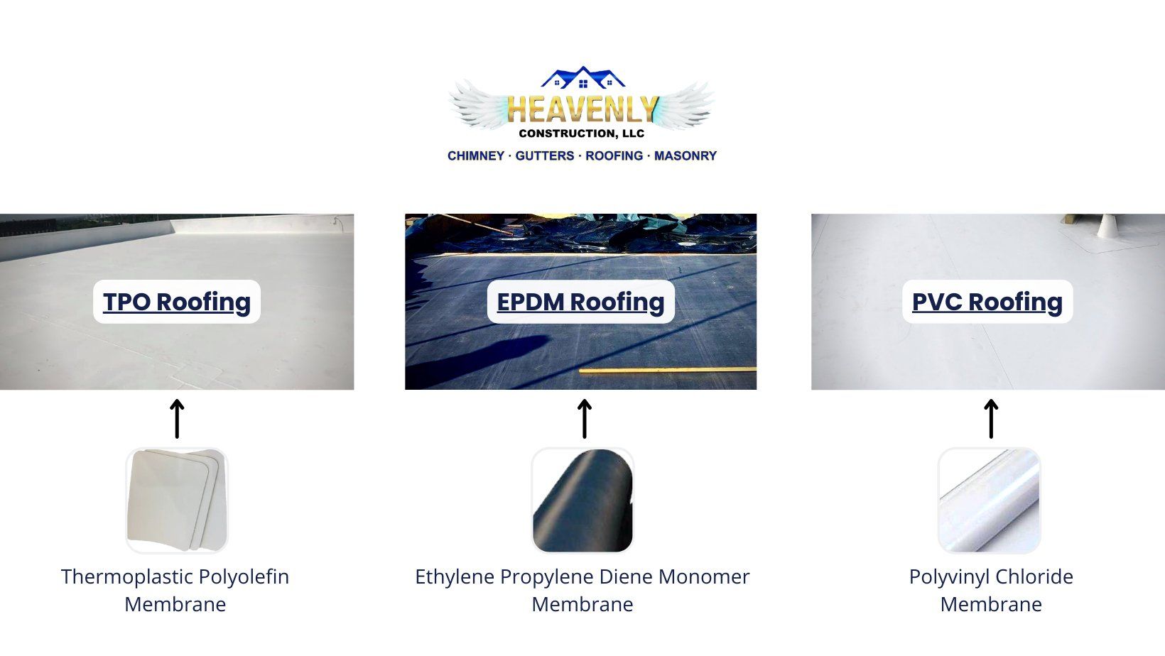 TPO, EPDM, and PVC flat roof infographic.