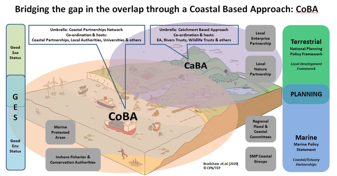 The Coastal-Based Approach (COBA) to governance of complex coastal social-ecological systems