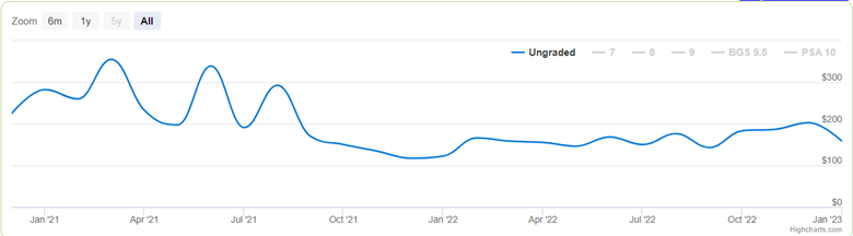 Price of a Charizard card since January 2021