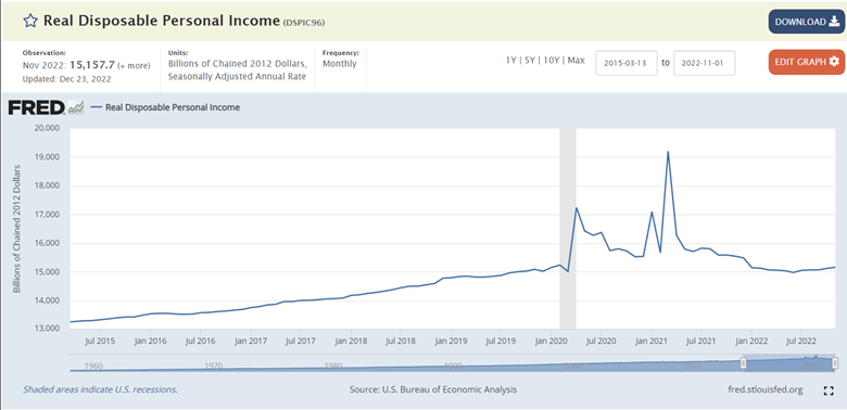 Graph of real disposable personal income