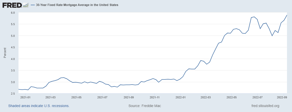 Thirty year fixed rate mortgage chart from 2021-2022.