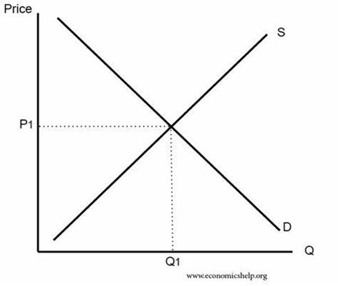 Supply and demand graph