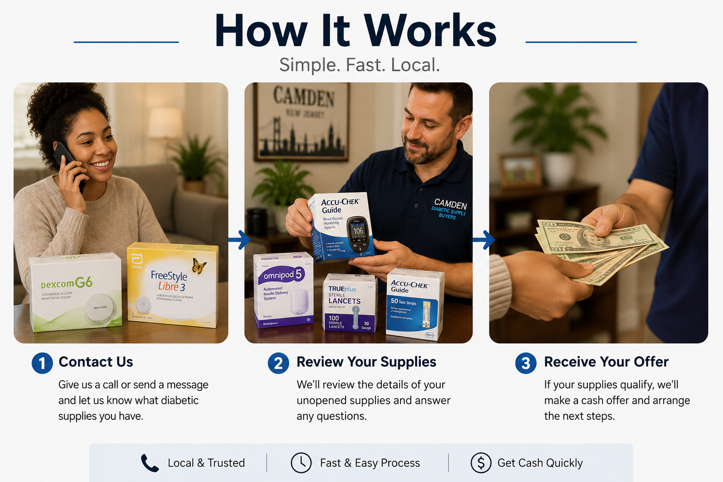 How It Works infographic showing order selection, delivery, and payment with product photos and a woman holding a box