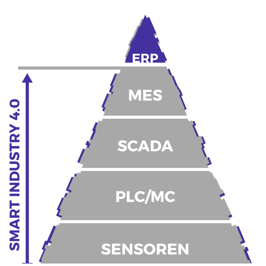 Smart factory piramide 4.0