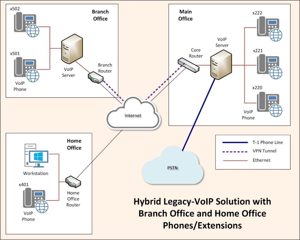 Hybrid legacy business voice solution — Addison, TX — Red One Network Solutions