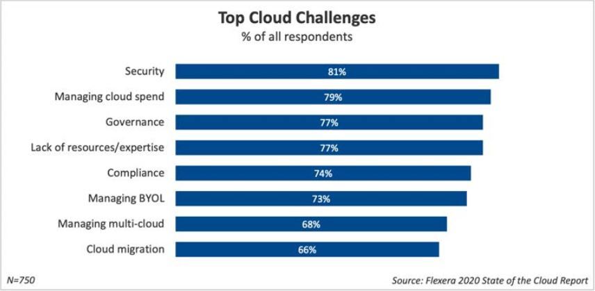 Top cloud challenges — Addison, TX — Red One Network Solutions