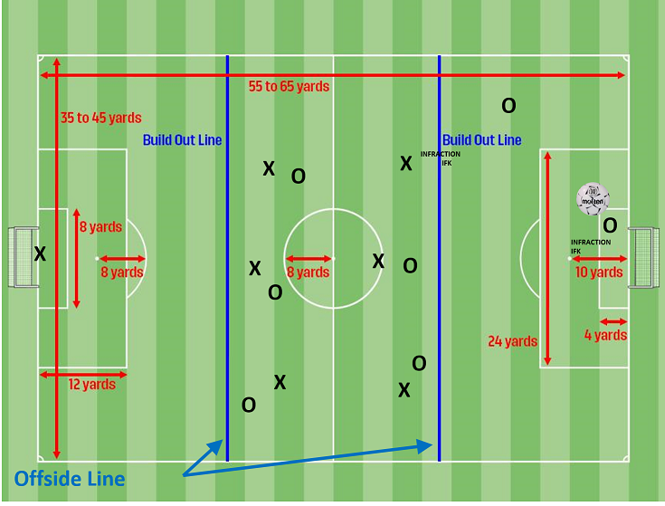 A diagram of a soccer field showing the offside line