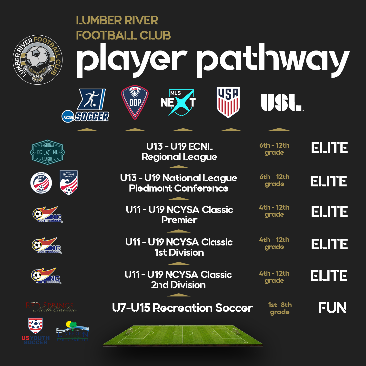 A poster for the lumber river football club player pathway