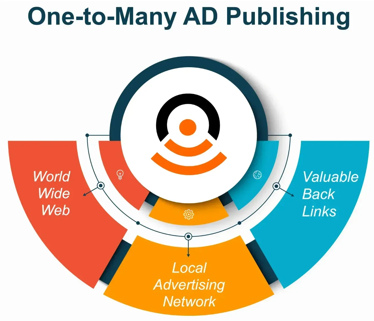 A diagram of a one-to-many ad publishing system