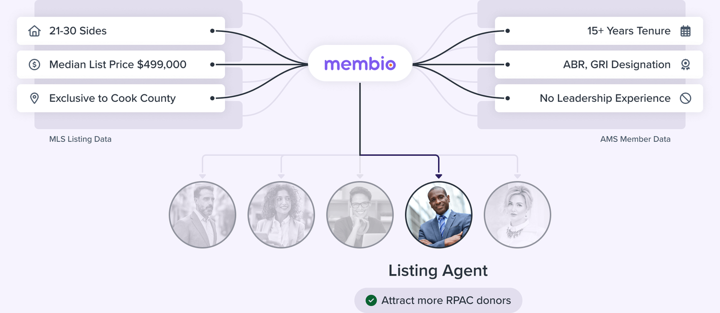 Listing Agent (Attract more RPAC donors)