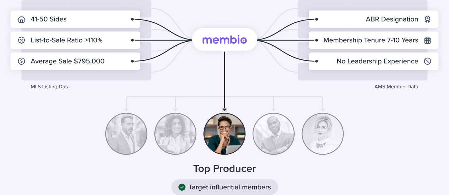Top Producer (Target Influential members)