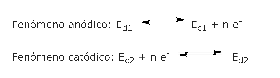 procesos de corrosión electroquímica de los metales se tiene simultáneamente un paso de electrones libres entre los espacios anódicos y catódicos vecinos, separados entre sí,