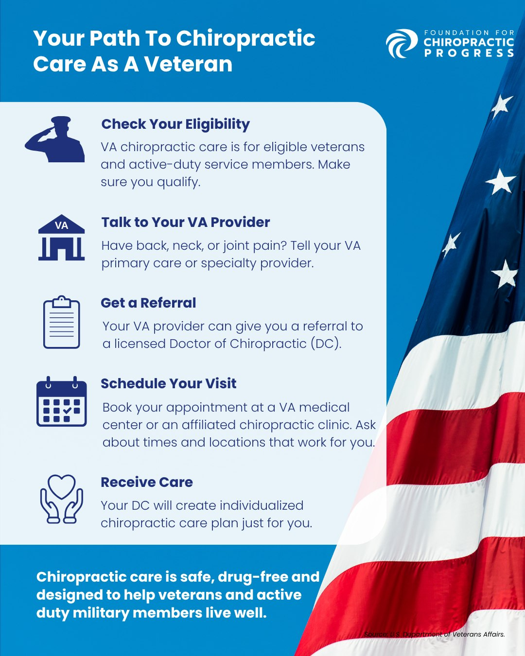 Step-by-step infographic guide showing veterans path to chiropractic care