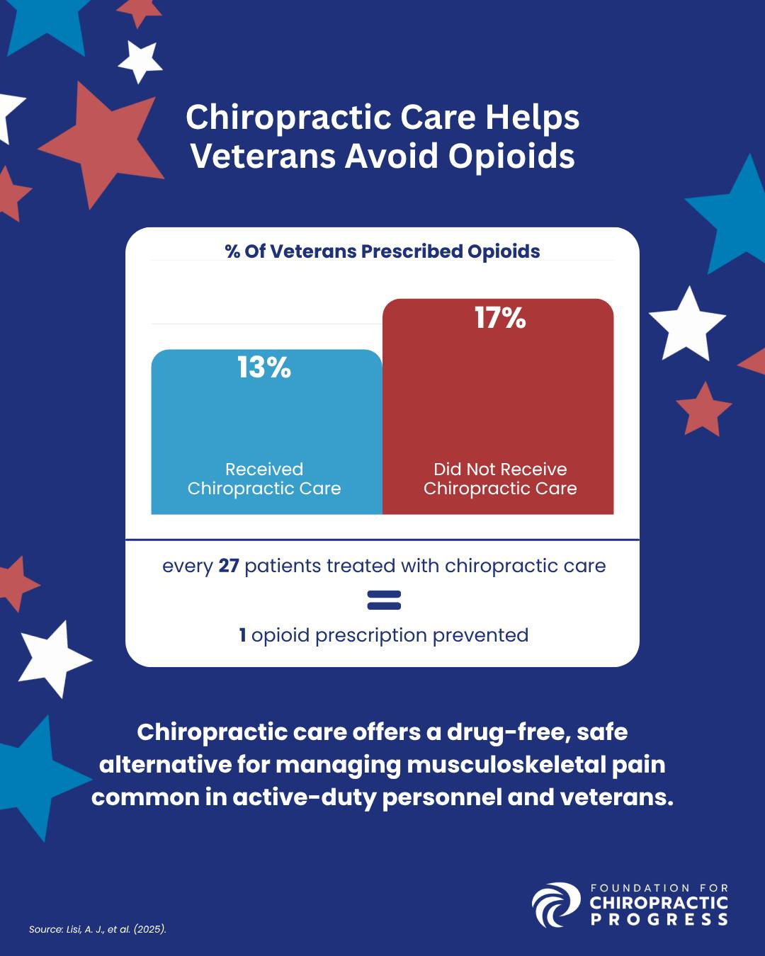 Bar chart comparing veteran opioid prescription rates