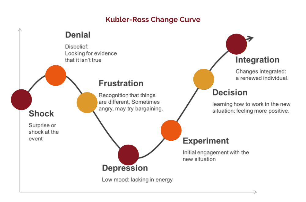 The Kubler Ross Change Curve