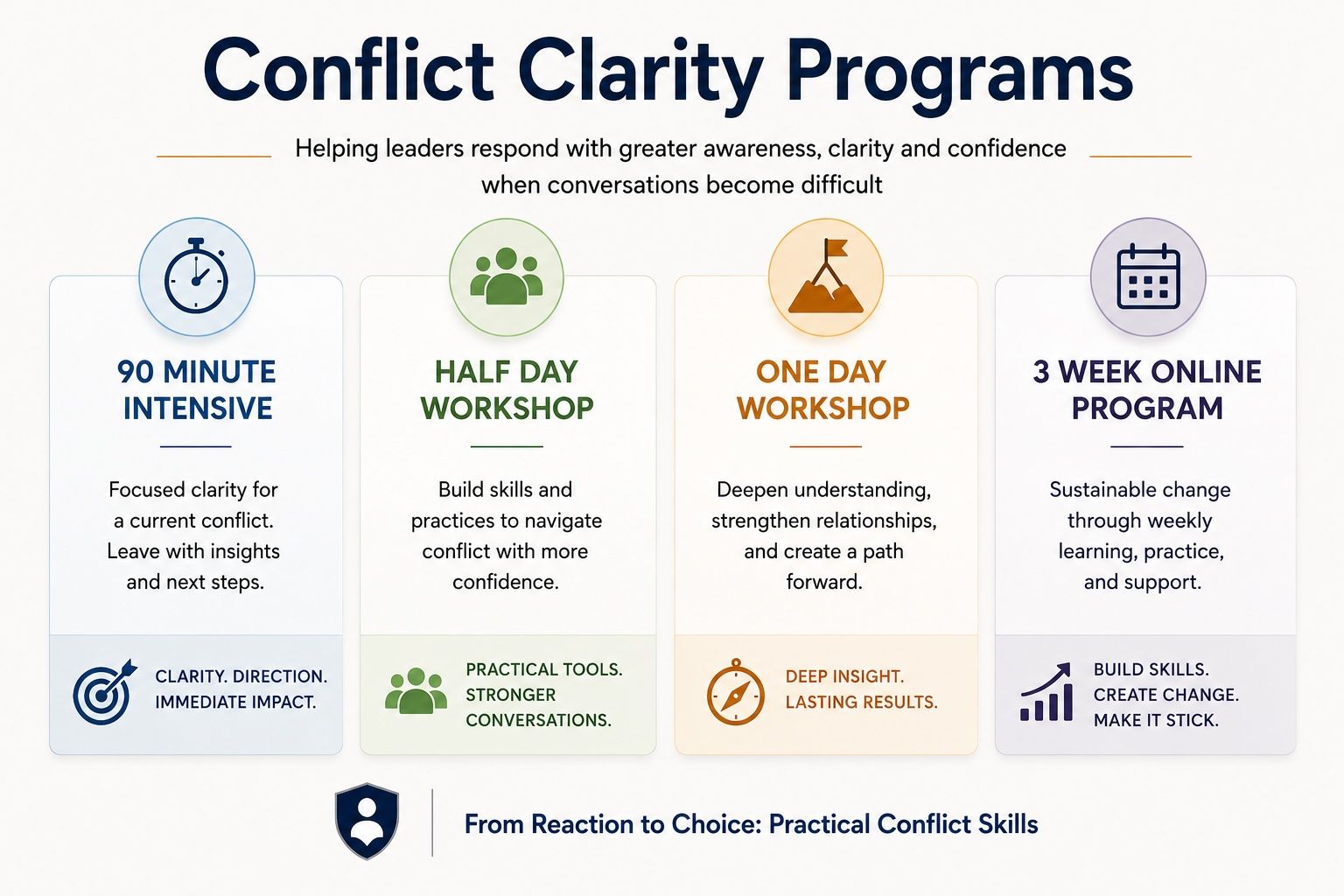 Conflict Clarity Programs At A Glance