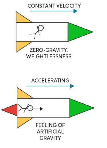 Courtesy Chegg, this diagram shows the effects of artificial gravity due to acceleration.
