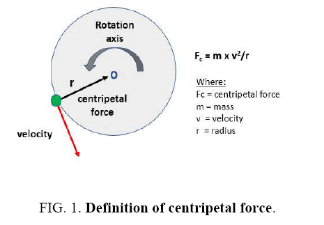Courtesy Trade Science, this diagram shows the effects of artificial gravity of centripetal force where rotation around a central point.
